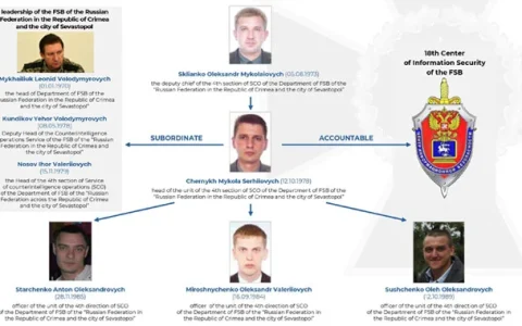乌克兰指控Gamaredon网络间谍组织和俄罗斯联邦安全局有关
